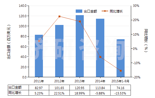 2011-2015年9月中國潔膚用有機(jī)表面活性產(chǎn)品及制品(零售包裝的)(HS34013000)出口總額及增速統(tǒng)計(jì) 2011-2015年9月中國潔膚用有機(jī)表面活性產(chǎn)品及制品(零售包裝的)(HS34013000)出口總額及增速統(tǒng)計(jì)